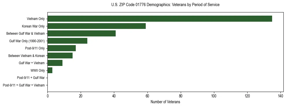 Horizontal bar chart showing veteran distribution by period of military service in US ZIP Code 01776, based on 2023 ACS data.