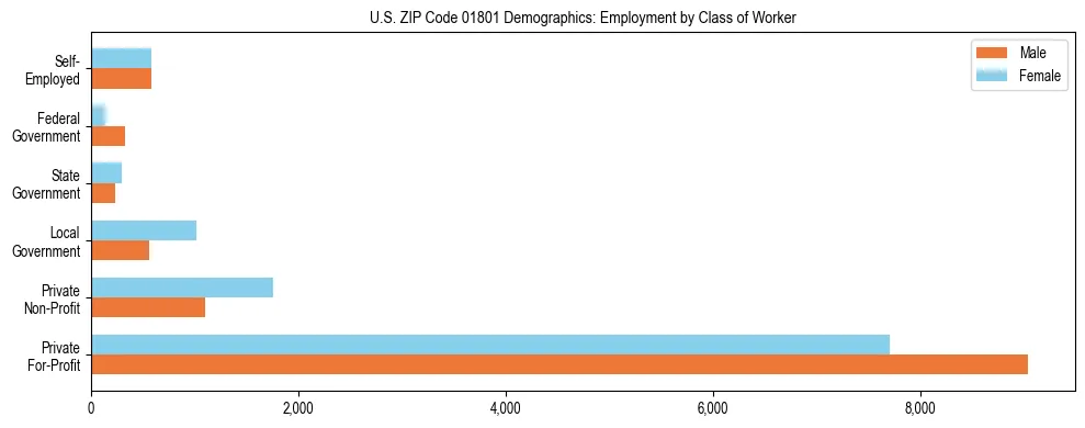 Horizontal bar chart showing employment distribution by class of worker and gender in US ZIP Code 01801, based on 2023 ACS data.