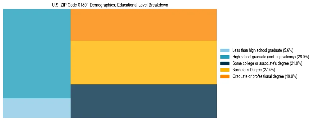 Treemap chart illustrating the educational attainment breakdown for population 25 years and over in US ZIP Code 01801.
