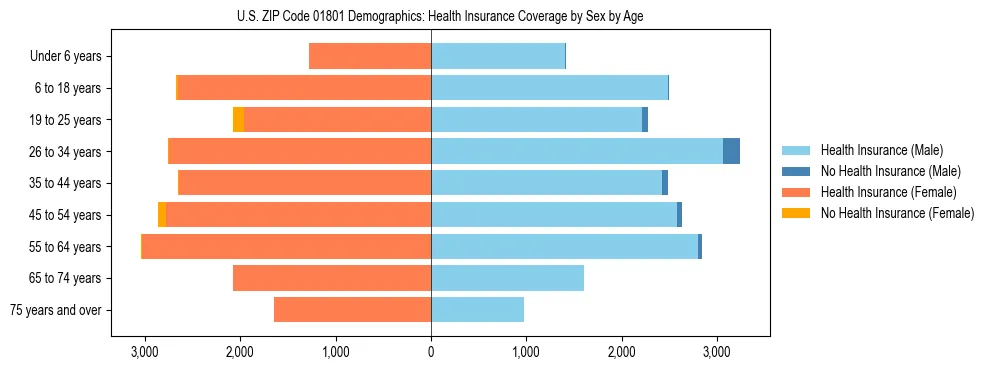 Pyramid chart showing health insurance coverage by age and sex in US ZIP Code 01801.