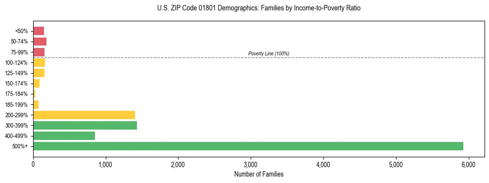 Horizontal bar chart showing family distribution by income-to-poverty ratio in US ZIP Code 01801, based on 2023 ACS data.