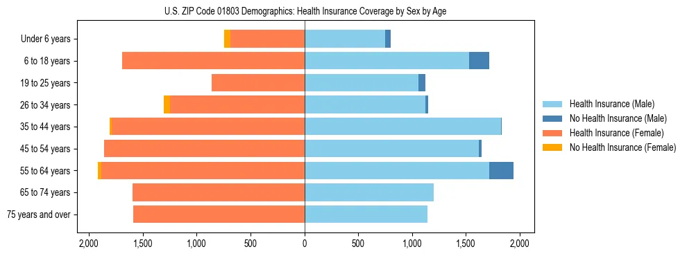 Pyramid chart showing health insurance coverage by age and sex in US ZIP Code 01803.