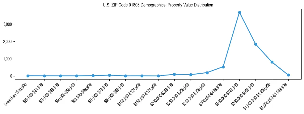 Line chart showing the distribution of property values for owner-occupied housing units in US ZIP Code 01803.