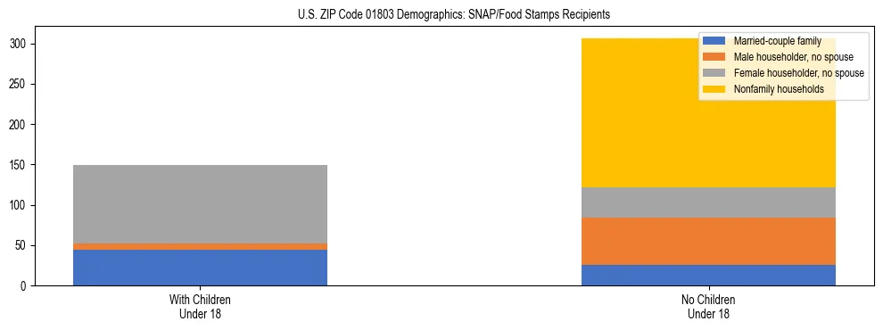 Stacked bar chart showing SNAP/Food Stamps recipient household composition by presence of children under 18 in US ZIP Code 01803, based on 2023 ACS data.