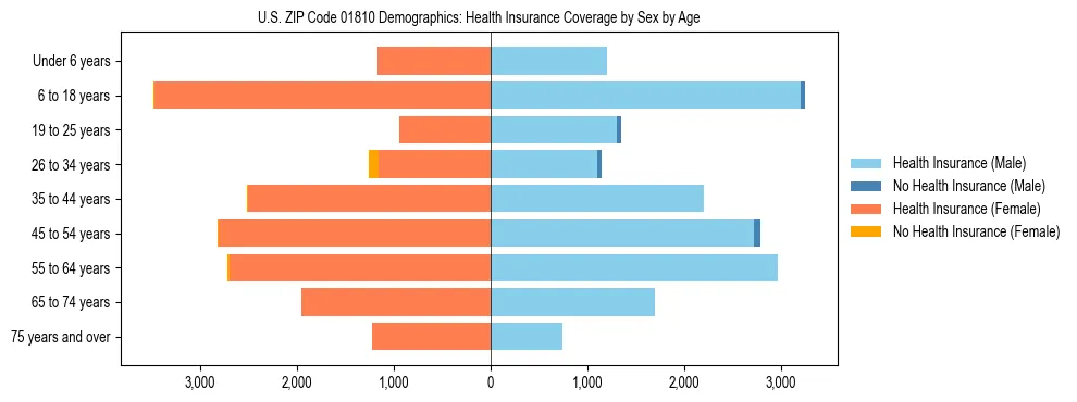 Pyramid chart showing health insurance coverage by age and sex in US ZIP Code 01810.