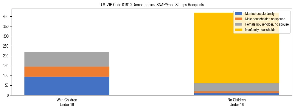 Stacked bar chart showing SNAP/Food Stamps recipient household composition by presence of children under 18 in US ZIP Code 01810, based on 2023 ACS data.