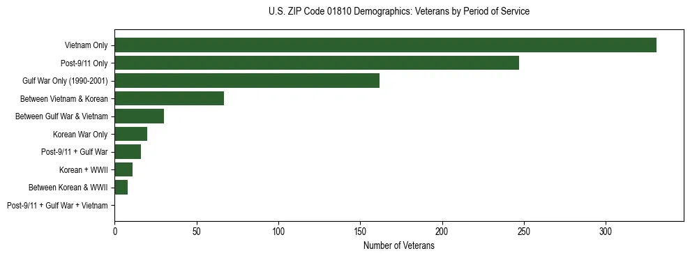 Horizontal bar chart showing veteran distribution by period of military service in US ZIP Code 01810, based on 2023 ACS data.