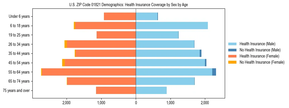 Pyramid chart showing health insurance coverage by age and sex in US ZIP Code 01821.