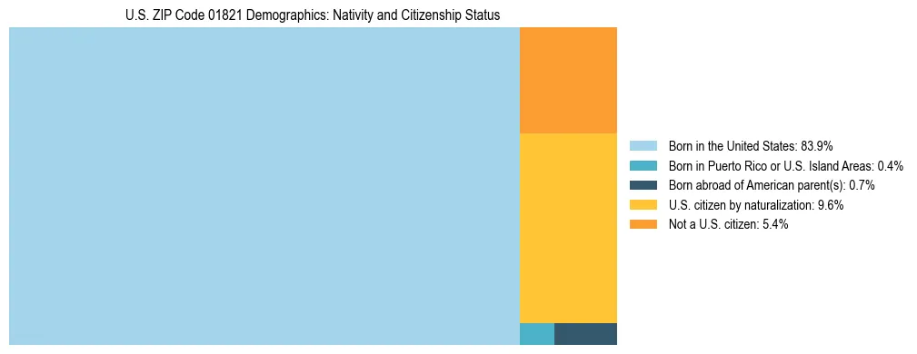 Treemap showing the population distribution by nativity and citizenship status in US ZIP Code 01821 based on U.S. Census data.