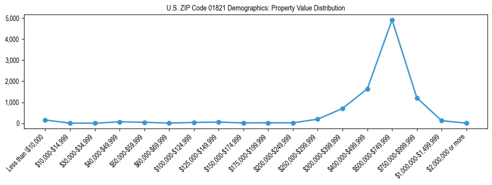 Line chart showing the distribution of property values for owner-occupied housing units in US ZIP Code 01821.