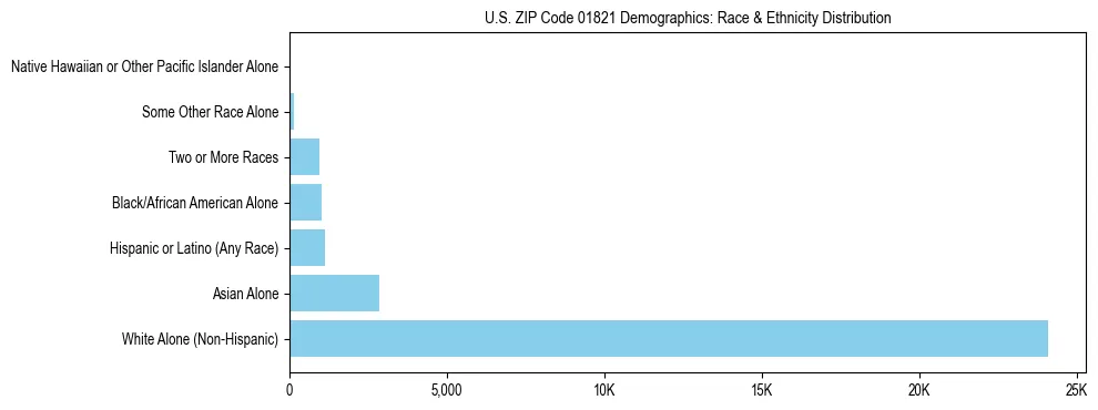 Race and Ethnicity Distribution Chart for US ZIP Code 01821
