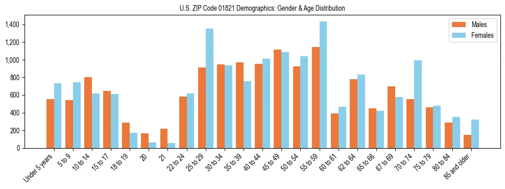 Bar chart showing the population distribution of US ZIP Code 01821 by age group and gender, based on 2023 ACS data.