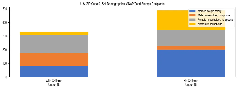 Stacked bar chart showing SNAP/Food Stamps recipient household composition by presence of children under 18 in US ZIP Code 01821, based on 2023 ACS data.