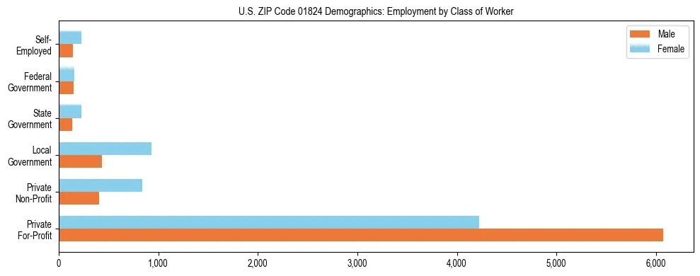 Horizontal bar chart showing employment distribution by class of worker and gender in US ZIP Code 01824, based on 2023 ACS data.