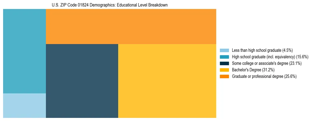 Treemap chart illustrating the educational attainment breakdown for population 25 years and over in US ZIP Code 01824.
