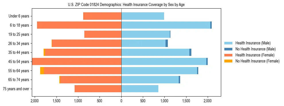 Pyramid chart showing health insurance coverage by age and sex in US ZIP Code 01824.