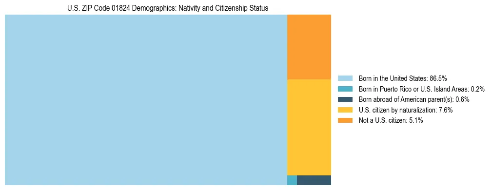 Treemap showing the population distribution by nativity and citizenship status in US ZIP Code 01824 based on U.S. Census data.