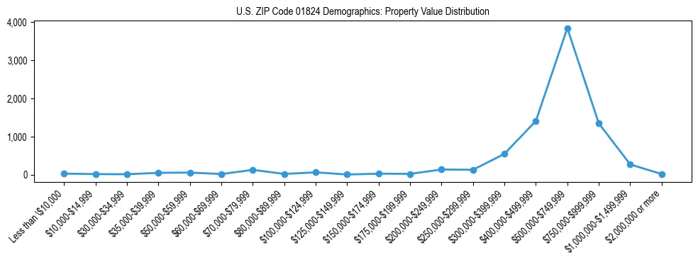 Line chart showing the distribution of property values for owner-occupied housing units in US ZIP Code 01824.