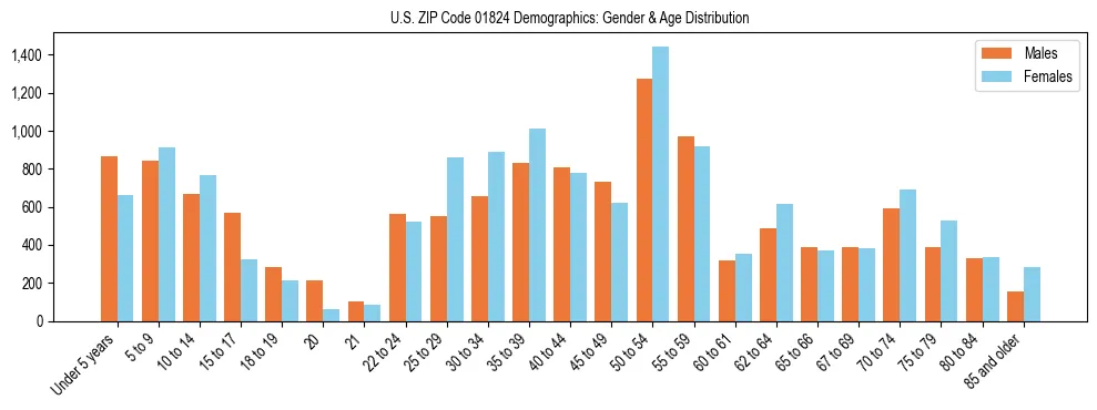 Bar chart showing the population distribution of US ZIP Code 01824 by age group and gender, based on 2023 ACS data.