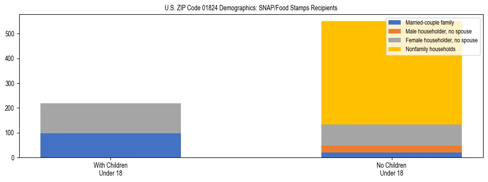 Stacked bar chart showing SNAP/Food Stamps recipient household composition by presence of children under 18 in US ZIP Code 01824, based on 2023 ACS data.