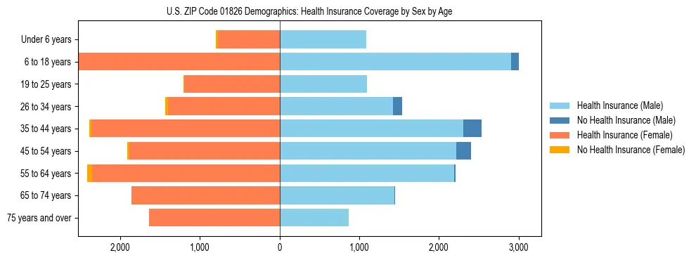 Pyramid chart showing health insurance coverage by age and sex in US ZIP Code 01826.