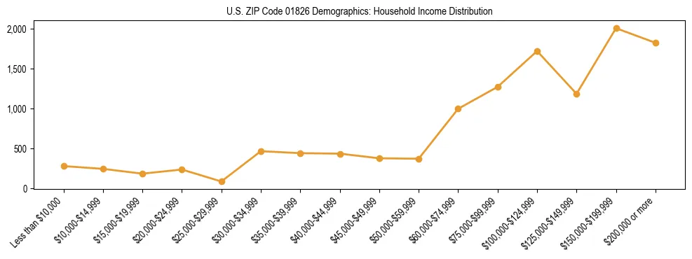 Horizontal bar chart showing household income distribution in US ZIP Code 01826.