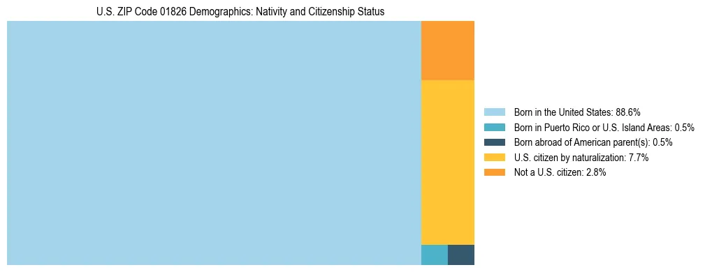 Treemap showing the population distribution by nativity and citizenship status in US ZIP Code 01826 based on U.S. Census data.