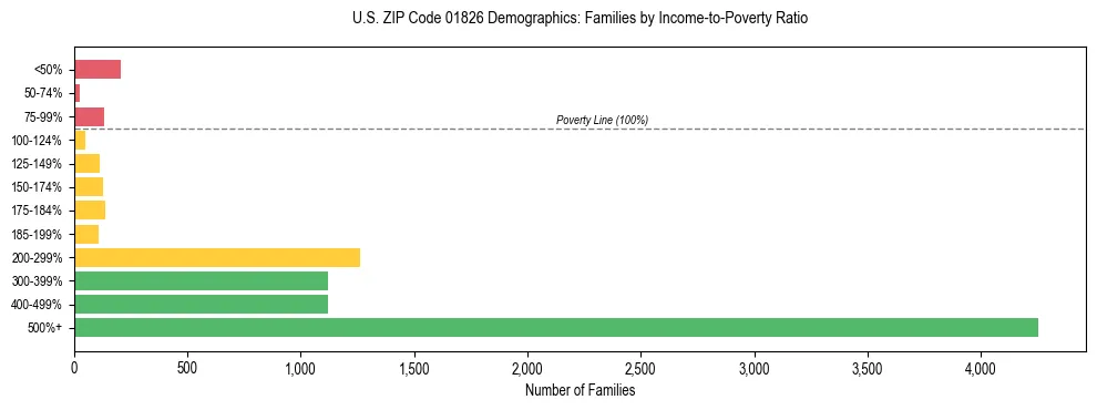 Horizontal bar chart showing family distribution by income-to-poverty ratio in US ZIP Code 01826, based on 2023 ACS data.