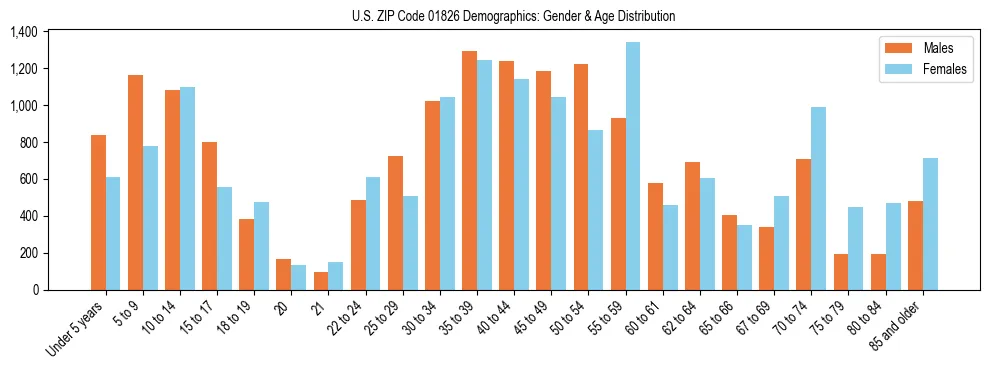 Bar chart showing the population distribution of US ZIP Code 01826 by age group and gender, based on 2023 ACS data.
