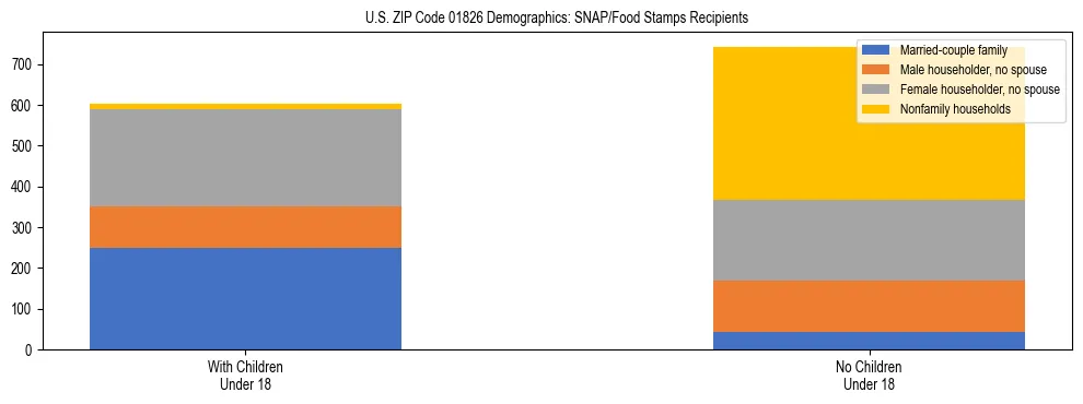 Stacked bar chart showing SNAP/Food Stamps recipient household composition by presence of children under 18 in US ZIP Code 01826, based on 2023 ACS data.