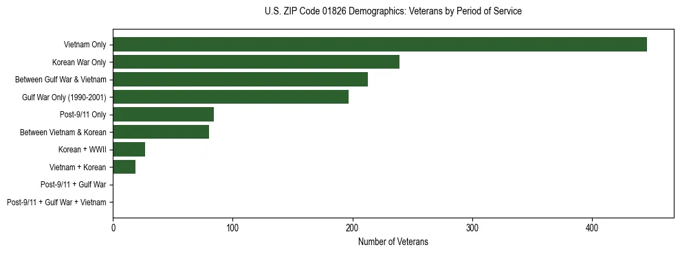 Horizontal bar chart showing veteran distribution by period of military service in US ZIP Code 01826, based on 2023 ACS data.
