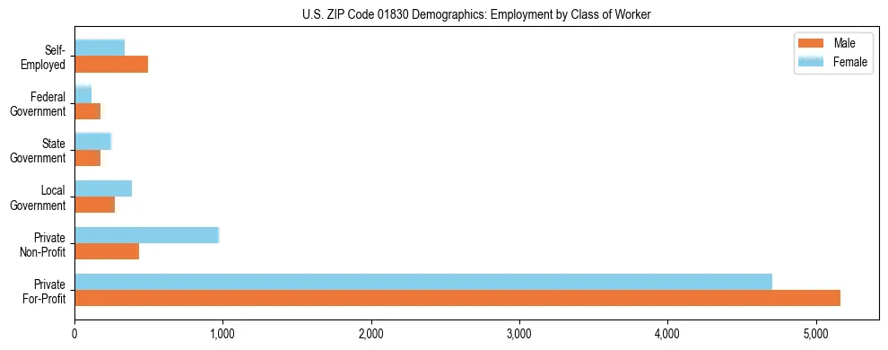 Horizontal bar chart showing employment distribution by class of worker and gender in US ZIP Code 01830, based on 2023 ACS data.