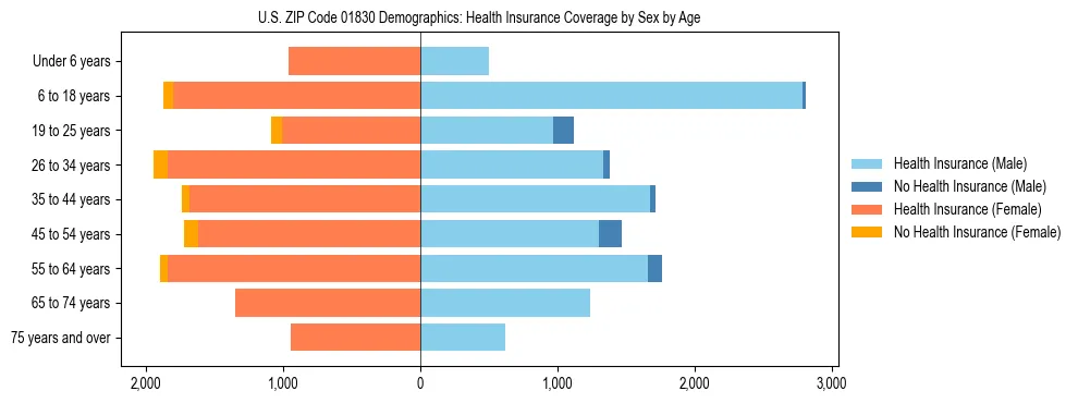 Pyramid chart showing health insurance coverage by age and sex in US ZIP Code 01830.