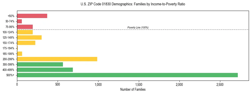 Horizontal bar chart showing family distribution by income-to-poverty ratio in US ZIP Code 01830, based on 2023 ACS data.