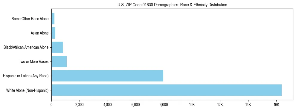 Race and Ethnicity Distribution Chart for US ZIP Code 01830