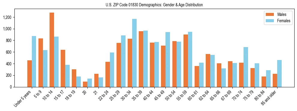 Bar chart showing the population distribution of US ZIP Code 01830 by age group and gender, based on 2023 ACS data.