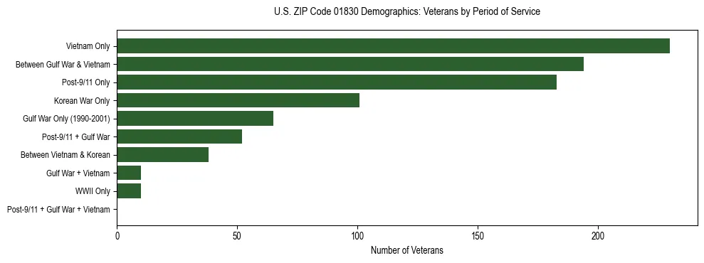 Horizontal bar chart showing veteran distribution by period of military service in US ZIP Code 01830, based on 2023 ACS data.