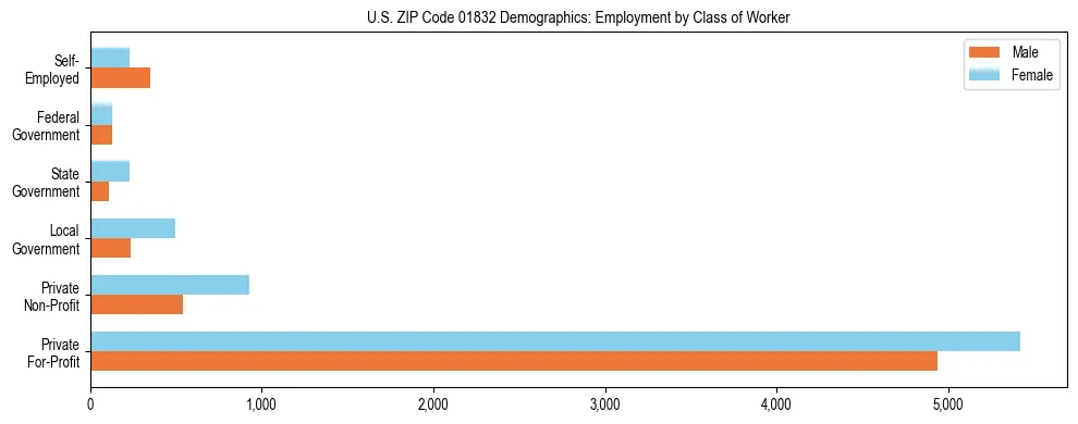 Horizontal bar chart showing employment distribution by class of worker and gender in US ZIP Code 01832, based on 2023 ACS data.