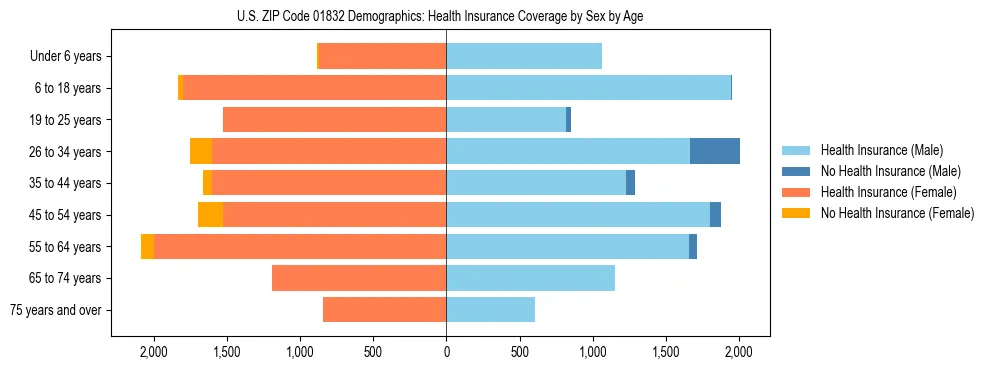 Pyramid chart showing health insurance coverage by age and sex in US ZIP Code 01832.