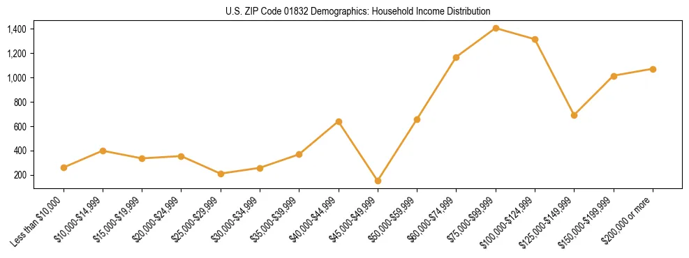 Horizontal bar chart showing household income distribution in US ZIP Code 01832.