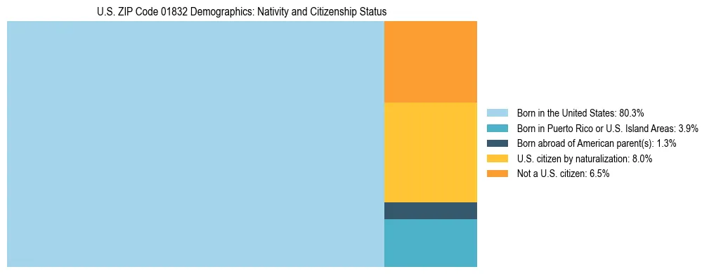Treemap showing the population distribution by nativity and citizenship status in US ZIP Code 01832 based on U.S. Census data.