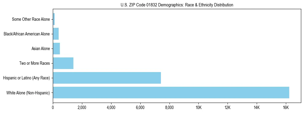 Race and Ethnicity Distribution Chart for US ZIP Code 01832