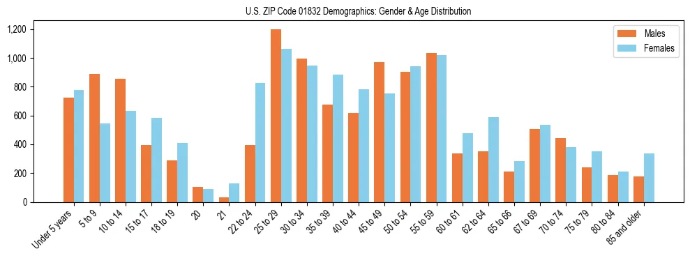 Bar chart showing the population distribution of US ZIP Code 01832 by age group and gender, based on 2023 ACS data.