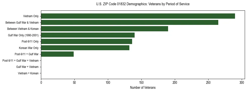Horizontal bar chart showing veteran distribution by period of military service in US ZIP Code 01832, based on 2023 ACS data.