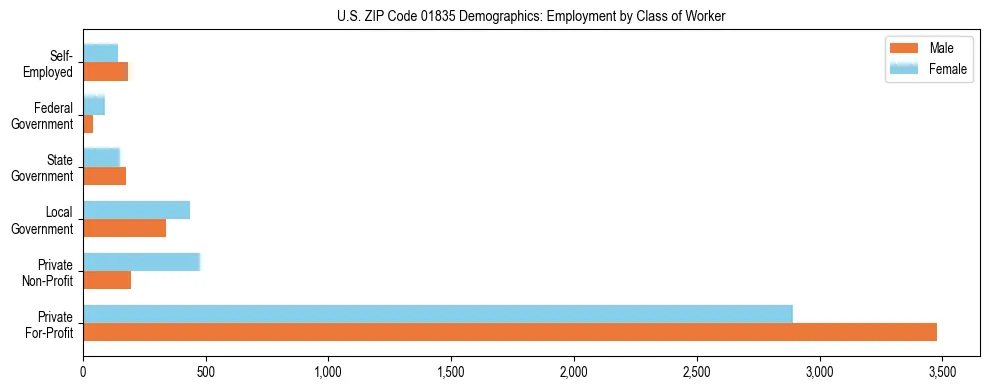 Horizontal bar chart showing employment distribution by class of worker and gender in US ZIP Code 01835, based on 2023 ACS data.