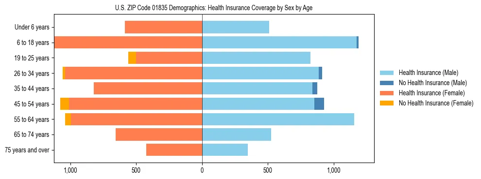 Pyramid chart showing health insurance coverage by age and sex in US ZIP Code 01835.