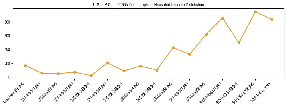 Horizontal bar chart showing household income distribution in US ZIP Code 01835.