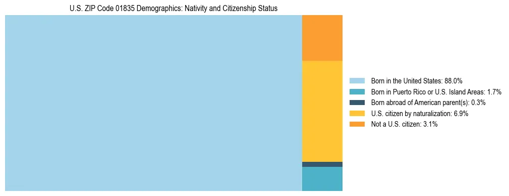 Treemap showing the population distribution by nativity and citizenship status in US ZIP Code 01835 based on U.S. Census data.