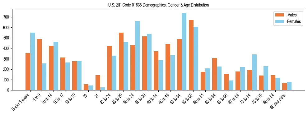 Bar chart showing the population distribution of US ZIP Code 01835 by age group and gender, based on 2023 ACS data.