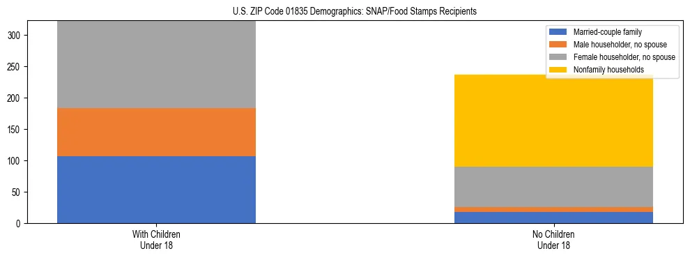 Stacked bar chart showing SNAP/Food Stamps recipient household composition by presence of children under 18 in US ZIP Code 01835, based on 2023 ACS data.